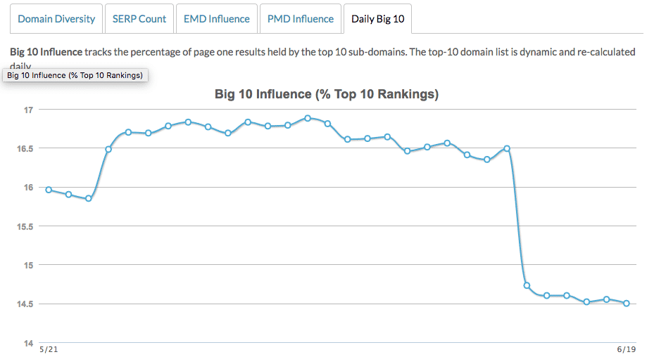 0 G C2stmdRe6kimJu Movements in the big ten | Ranking and Search Volatility | Media Rocket Studio