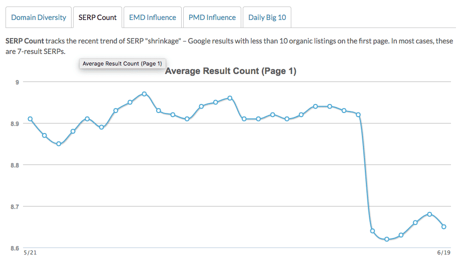 0 b4lfw4CWqeloBZeR SERP Count 1 | Ranking and Search Volatility | Media Rocket Studio