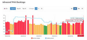 0 0HwaXN xzWrK1Y2t Chart 6 | Ranking and Search Volatility | Media Rocket Studio