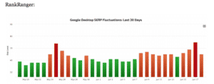 0 A1SgkyEJVq2M gP2 Chart 1 | Ranking and Search Volatility | Media Rocket Studio