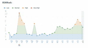 0 DlpEvuVOVSChJbn3 Chart 3 | Ranking and Search Volatility | Media Rocket Studio